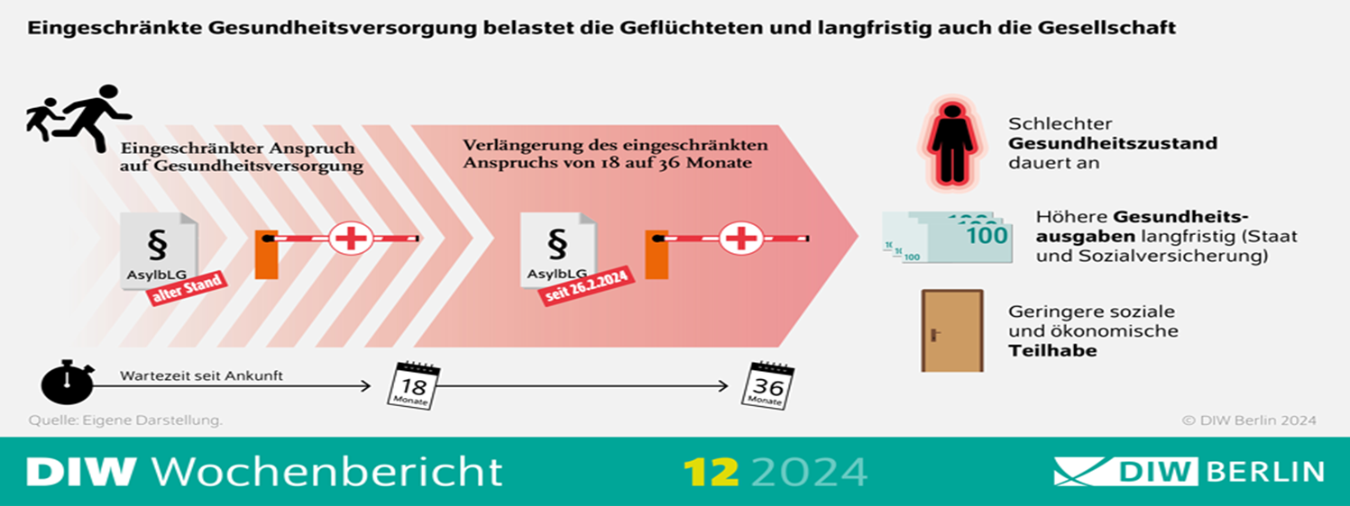 DIW-Grafik zu eingeschränkter Gesundheitsversorgung von Geflüchteten